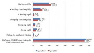Biểu đồ số người thất nghiệp trong độ tuổi lao động theo trình độ chuyên môn kỹ thuật quý 2 và quý 3/2015. Nguồn: Viện Khoa học Lao động và Xã hội.